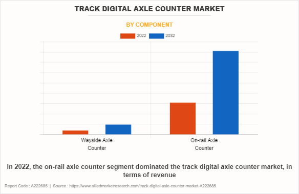 Track Digital Axle Counter Market by Component