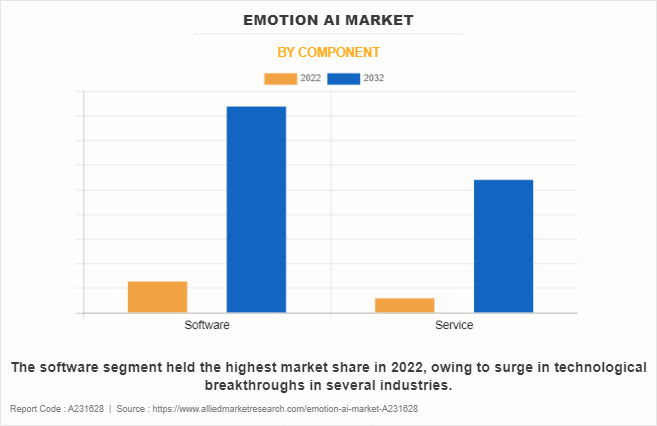 Emotion AI Market by Component