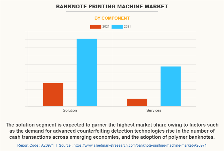 Banknote Printing Machine Market by Component