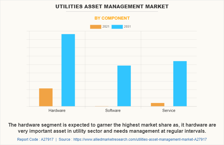 Utilities Asset Management Market by Component