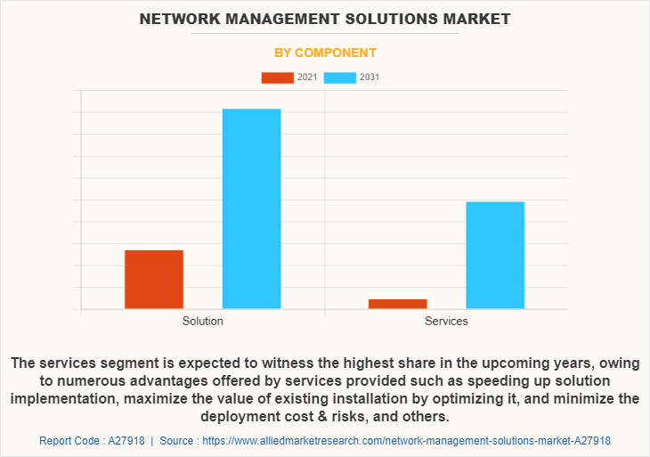 Network Management Solutions Market by Component
