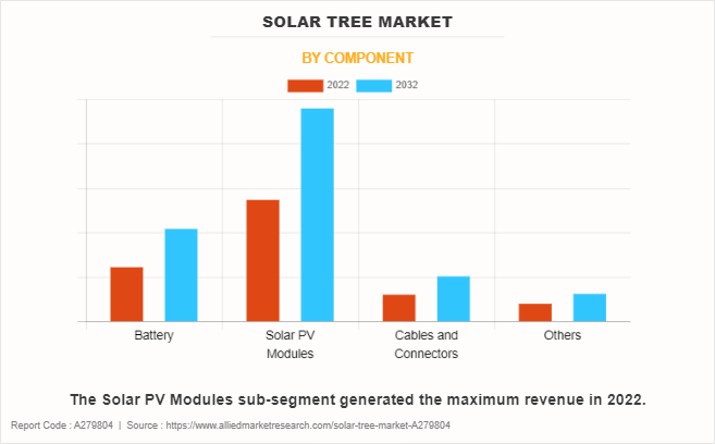 Solar Tree Market by Component