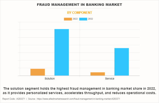 Fraud Management in Banking Market by Component