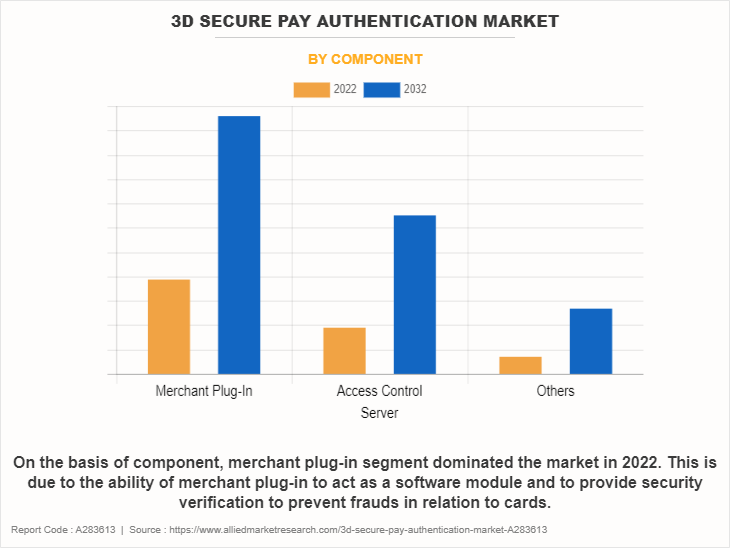 3D Secure Pay Authentication Market by Component