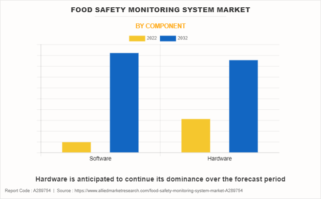 Food Safety Monitoring System Market by Component