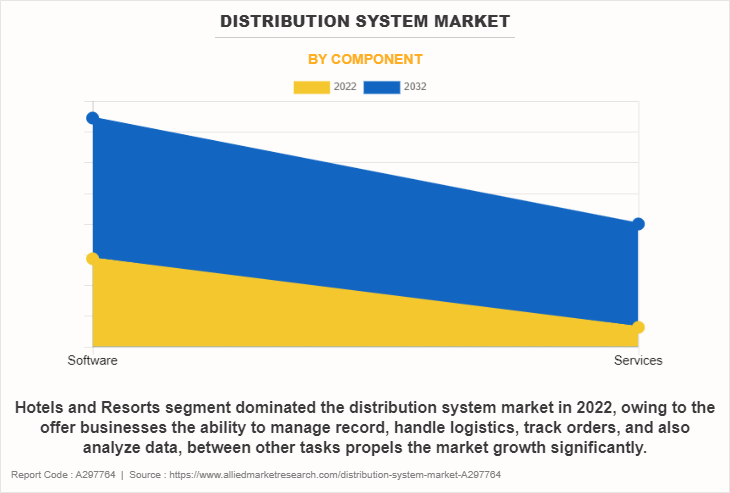 Distribution System Market by Component