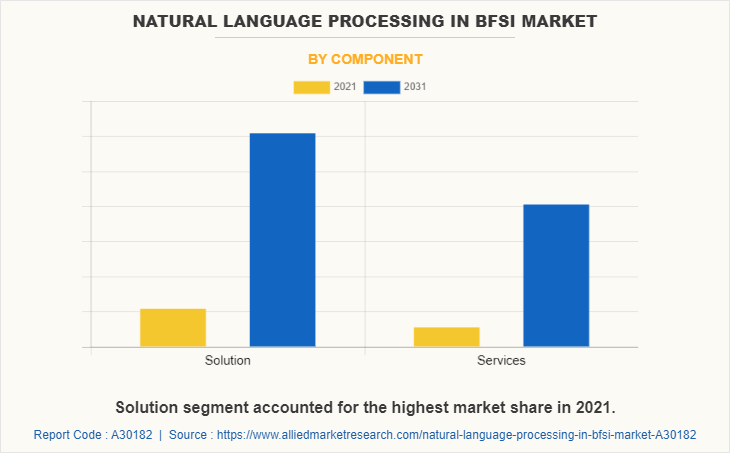 Natural Language Processing in BFSI Market by Component