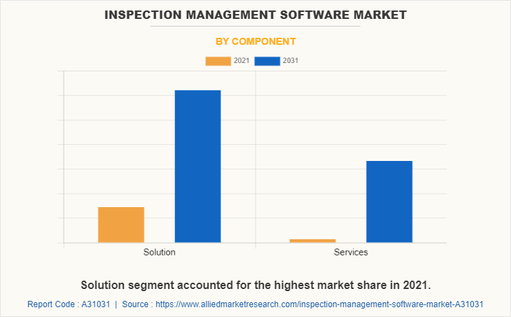 Inspection Management Software Market by Component