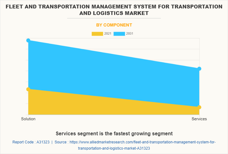 Fleet and Transportation Management System for Transportation and Logistics Market by Component