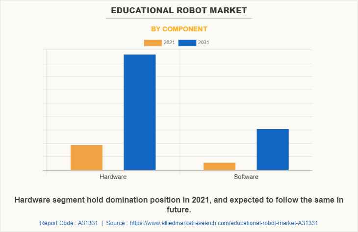 Educational Robot Market by Component