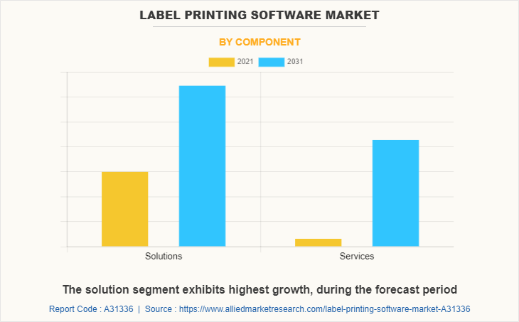 Label Printing Software Market by Component