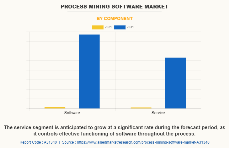 Process Mining Software Market by Component