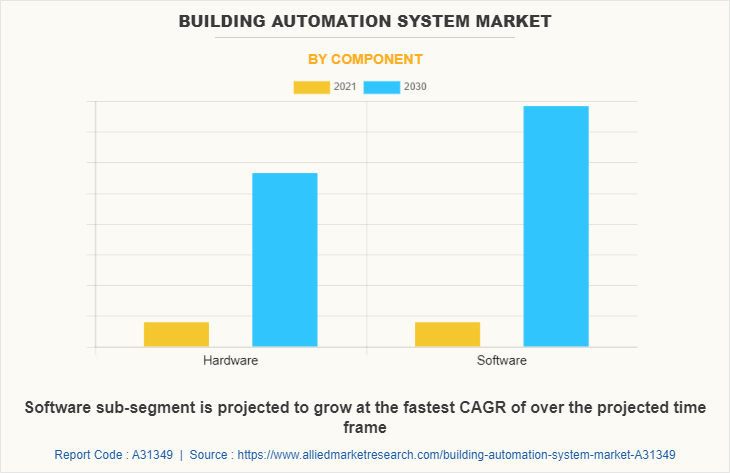 Building Automation System Market by Component