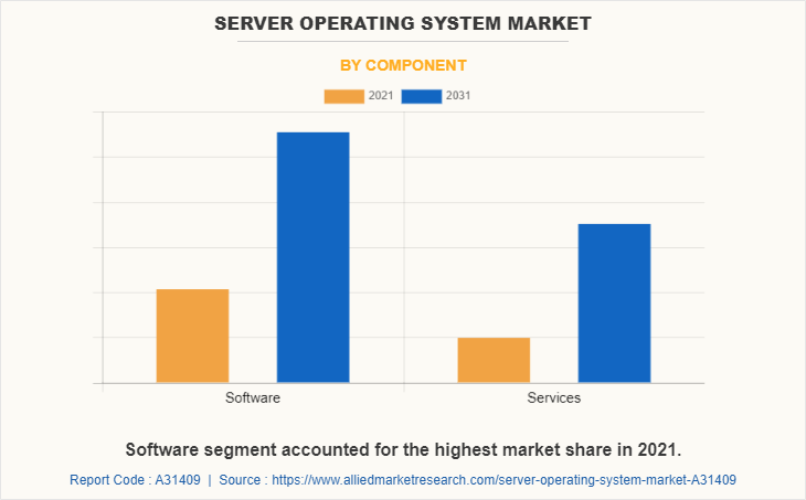 Server Operating System Market by Component