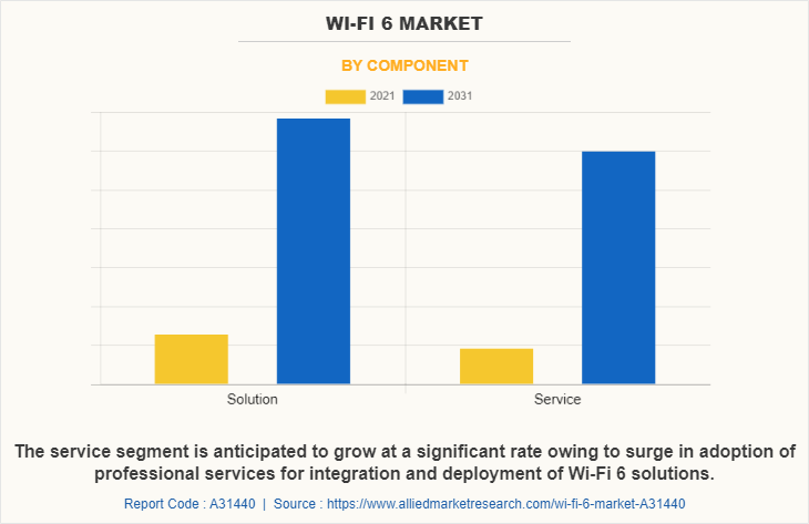 Wi-Fi 6 Market by Component