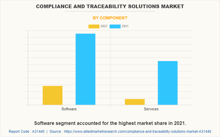 Compliance and Traceability Solutions Market by Component