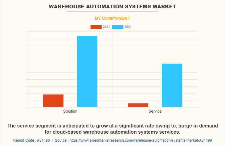 Warehouse Automation Systems Market