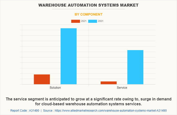 Warehouse Automation Systems Market by Component