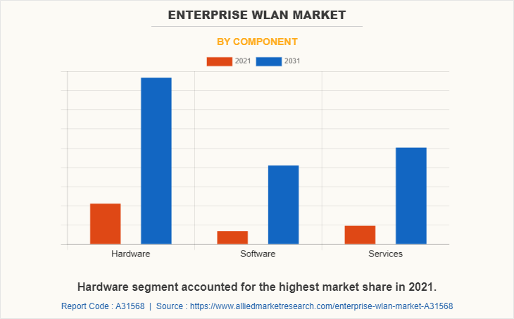 Enterprise WLAN Market by Component