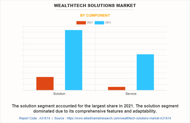 WealthTech Solutions Market by Component