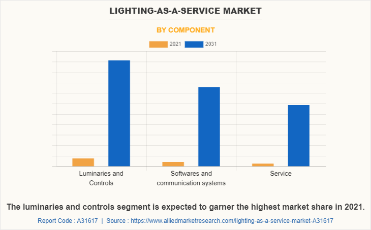 Lighting-as-a-Service Market by Component