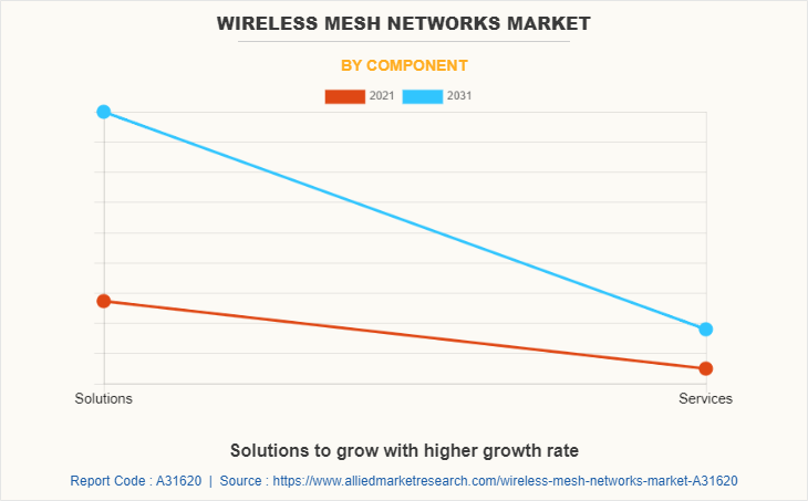 Wireless Mesh Networks Market by Component