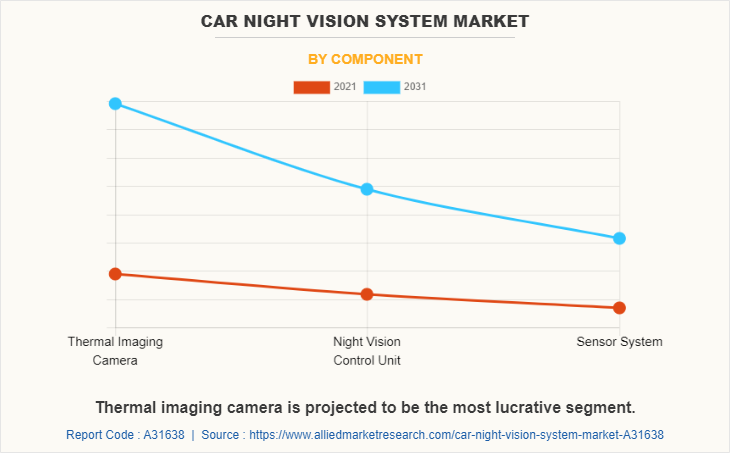 Car Night Vision System Market by Component