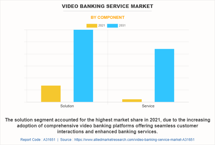 Video Banking Service Market by Component