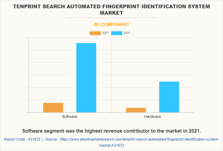 Tenprint Search Automated Fingerprint Identification System Market by Component