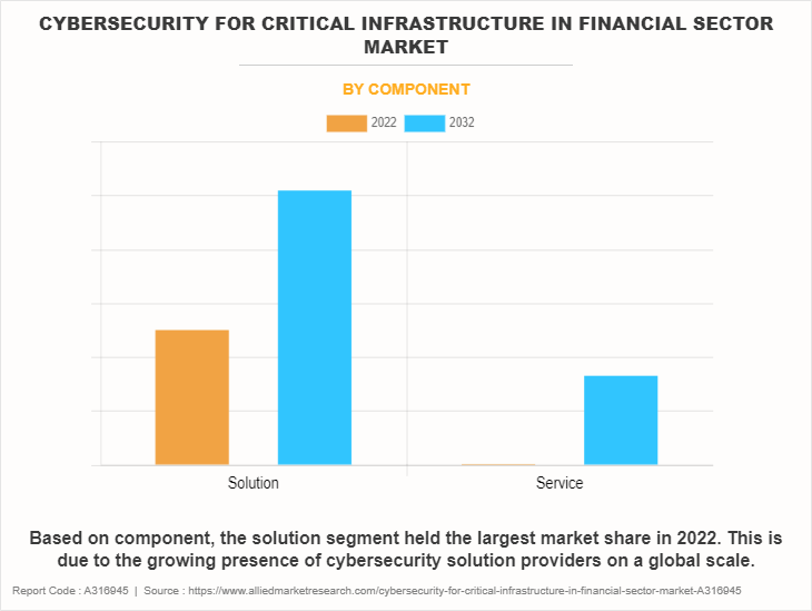 Cybersecurity for Critical Infrastructure in Financial Sector Market by Component