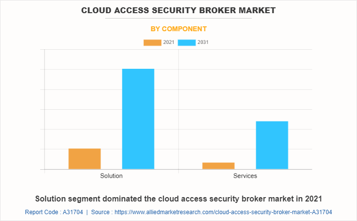 Cloud Access Security Broker Market by Component