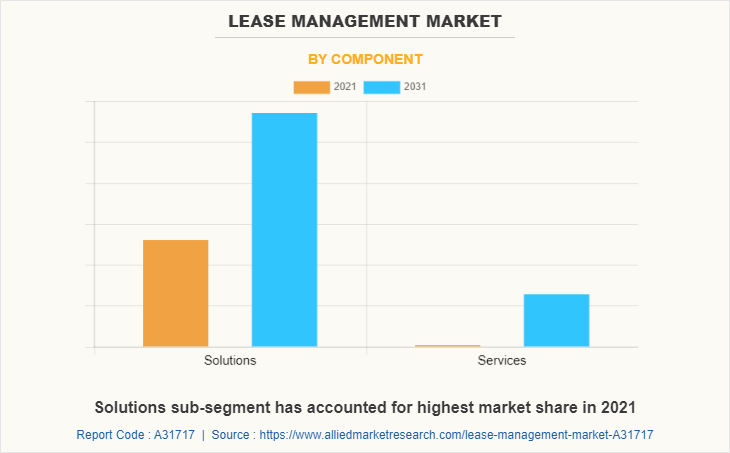 Lease Management Market by Component