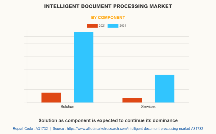 Intelligent Document Processing Market by Component