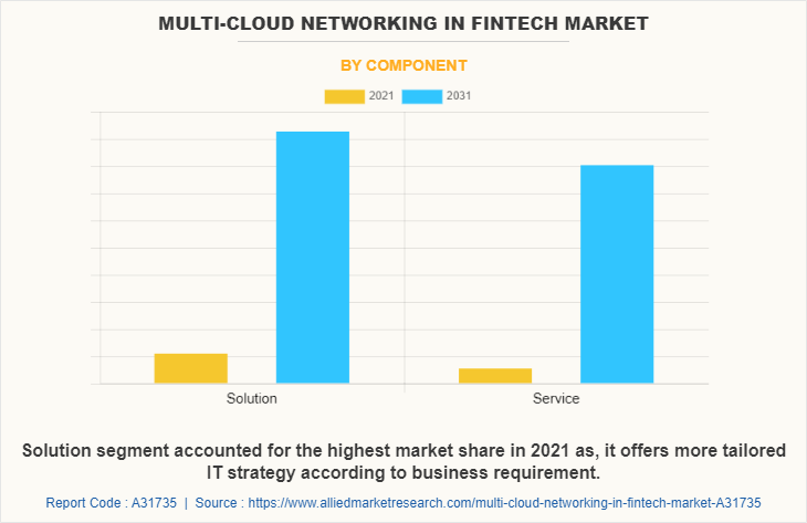 Multi-Cloud Networking in Fintech Market by Component