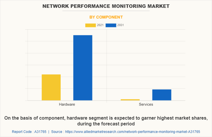 Network Performance Monitoring Market by Component