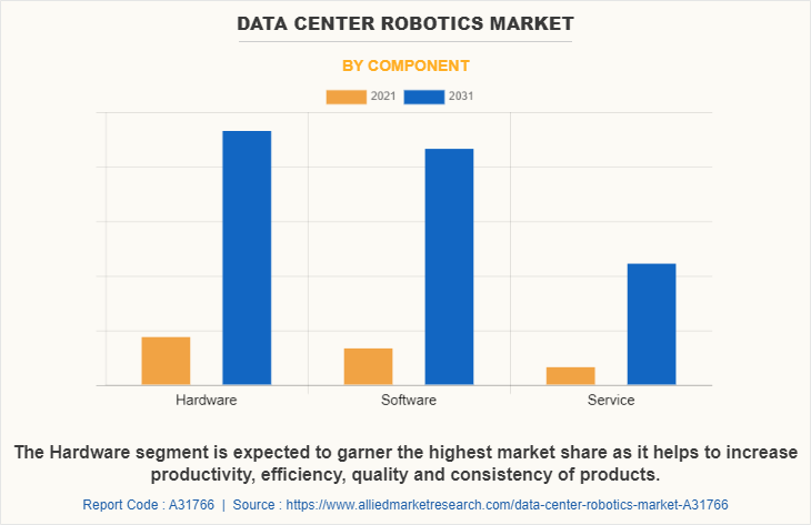 Data Center Robotics Market by Component