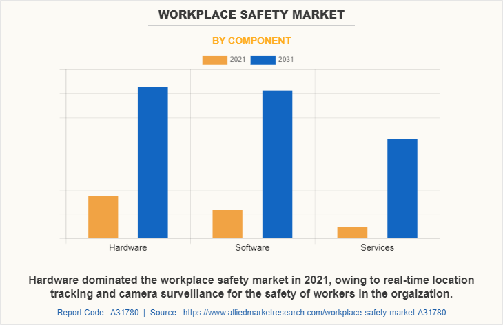 Workplace Safety Market by Component