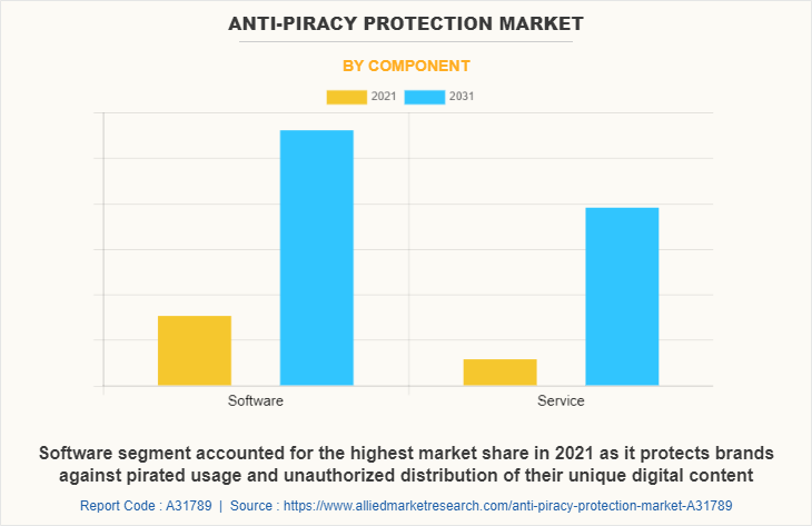 Anti-Piracy Protection Market by Component