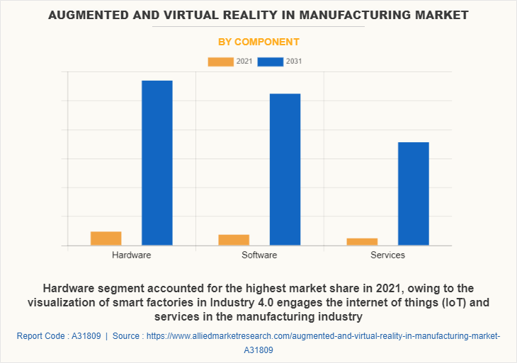 Augmented and Virtual Reality in Manufacturing Market by Component