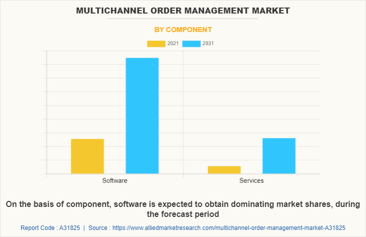 Multichannel Order Management Market by Component