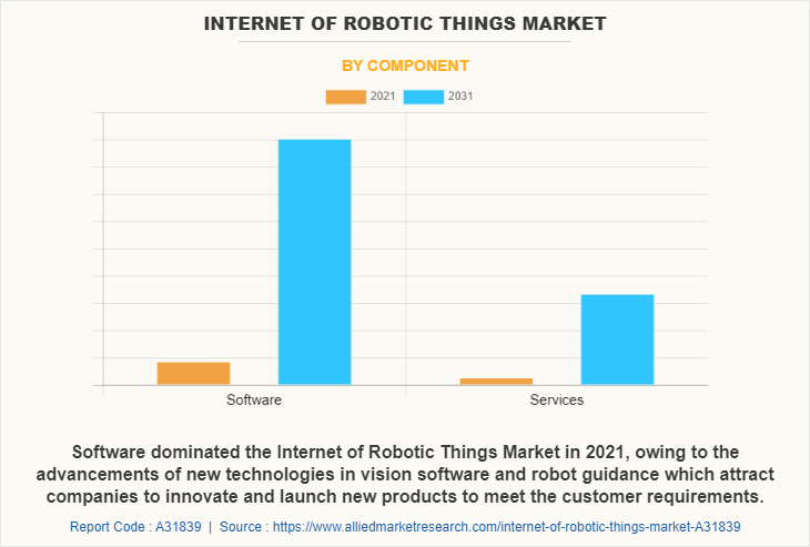 Internet of Robotic Things Market by Component