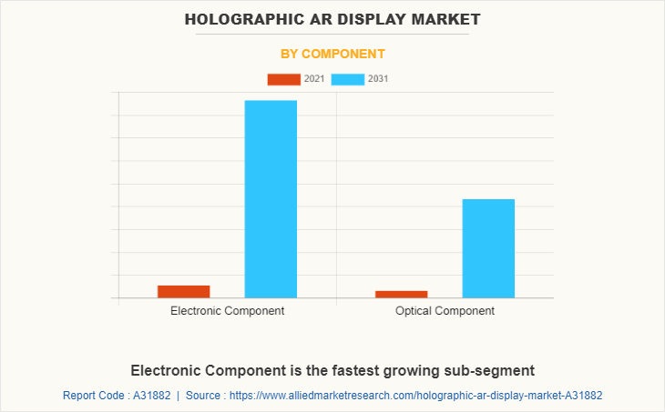 Holographic AR Display Market by Component