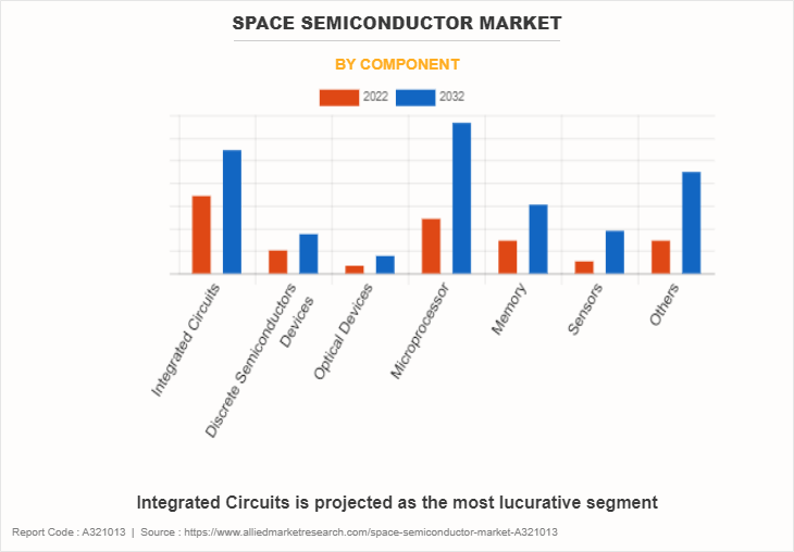 Space Semiconductor Market by Component