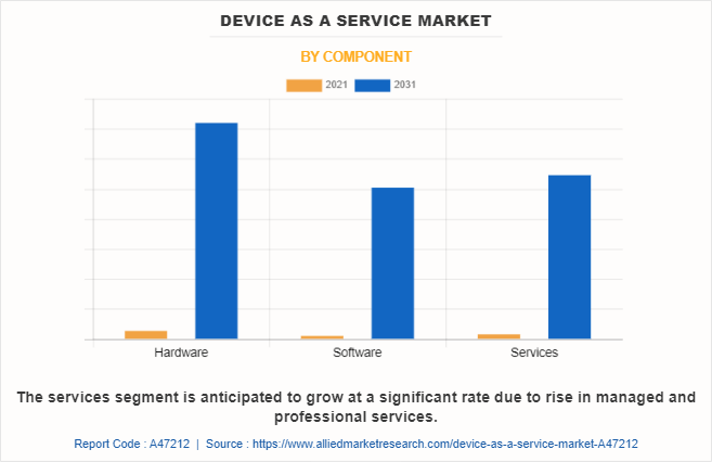 Device as a Service Market by Component
