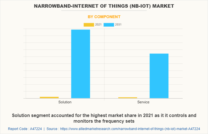 Narrowband-Internet of Things (NB-IoT) Market by Component