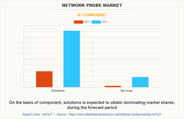 Network Probe Market by Component