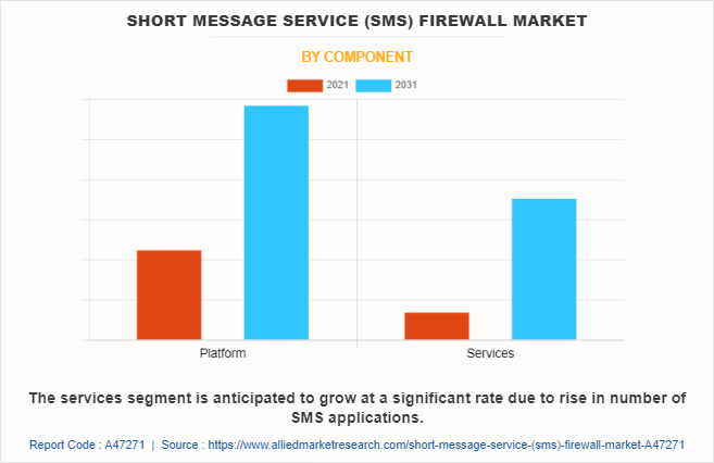 Short Message Service (SMS) Firewall Market by Component