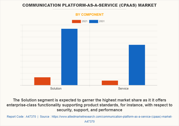 Communication Platform-as-a-Service (CPaaS) Market by Component
