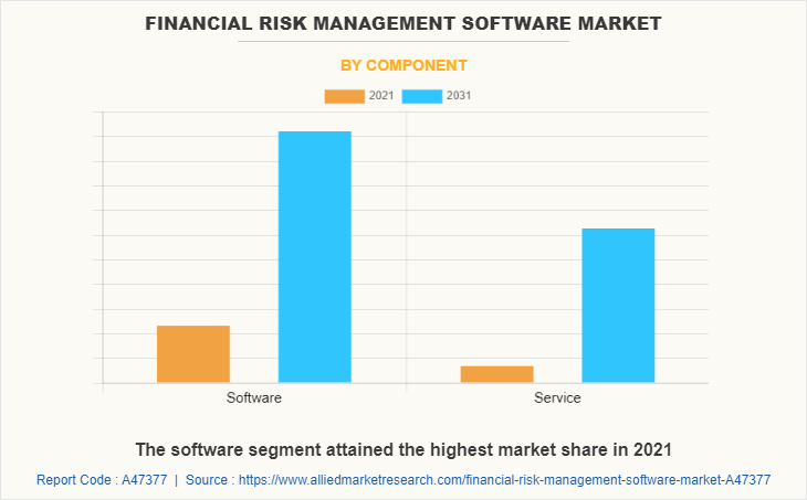 Financial Risk Management Software Market by Component