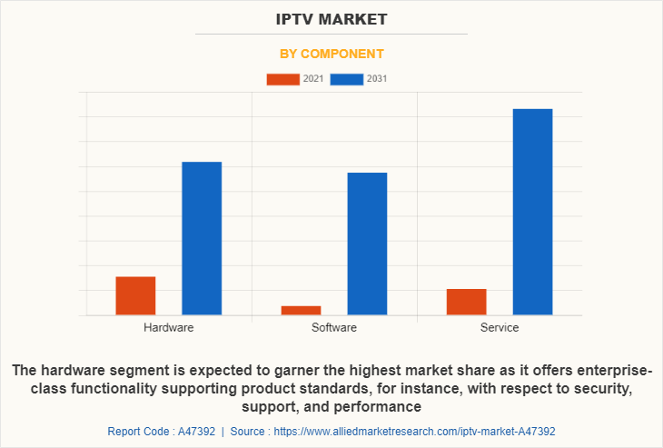 IPTV Market by Component
